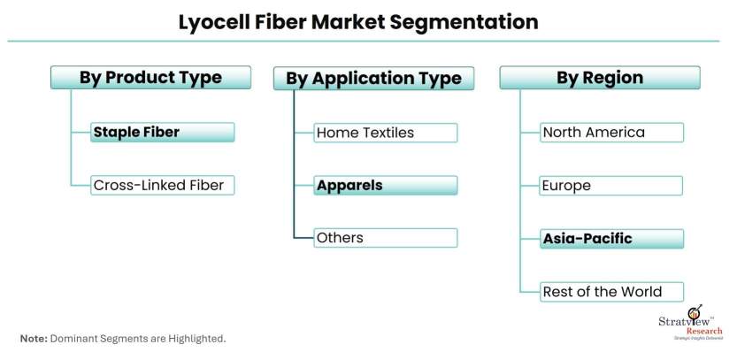 Lyocell-Fiber-Market-Segmentation
